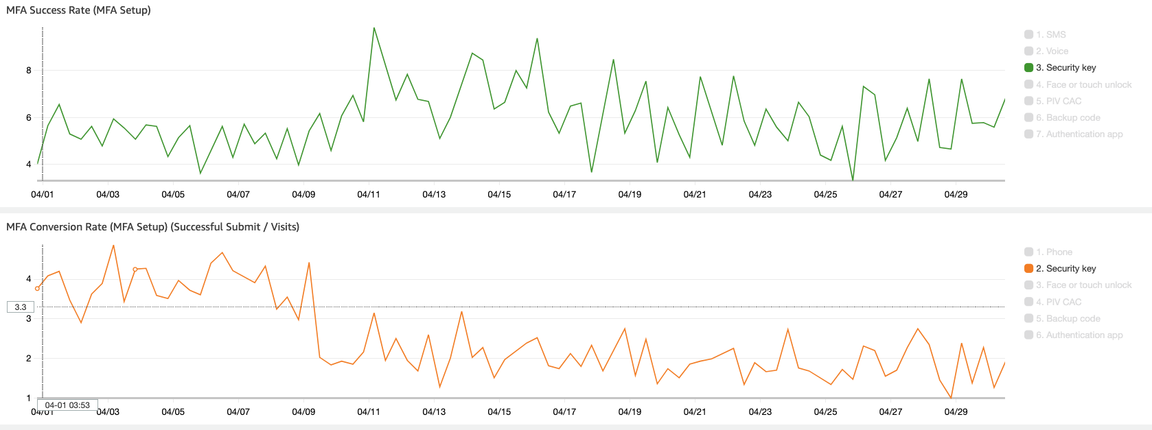 Security key setup success and conversion trends