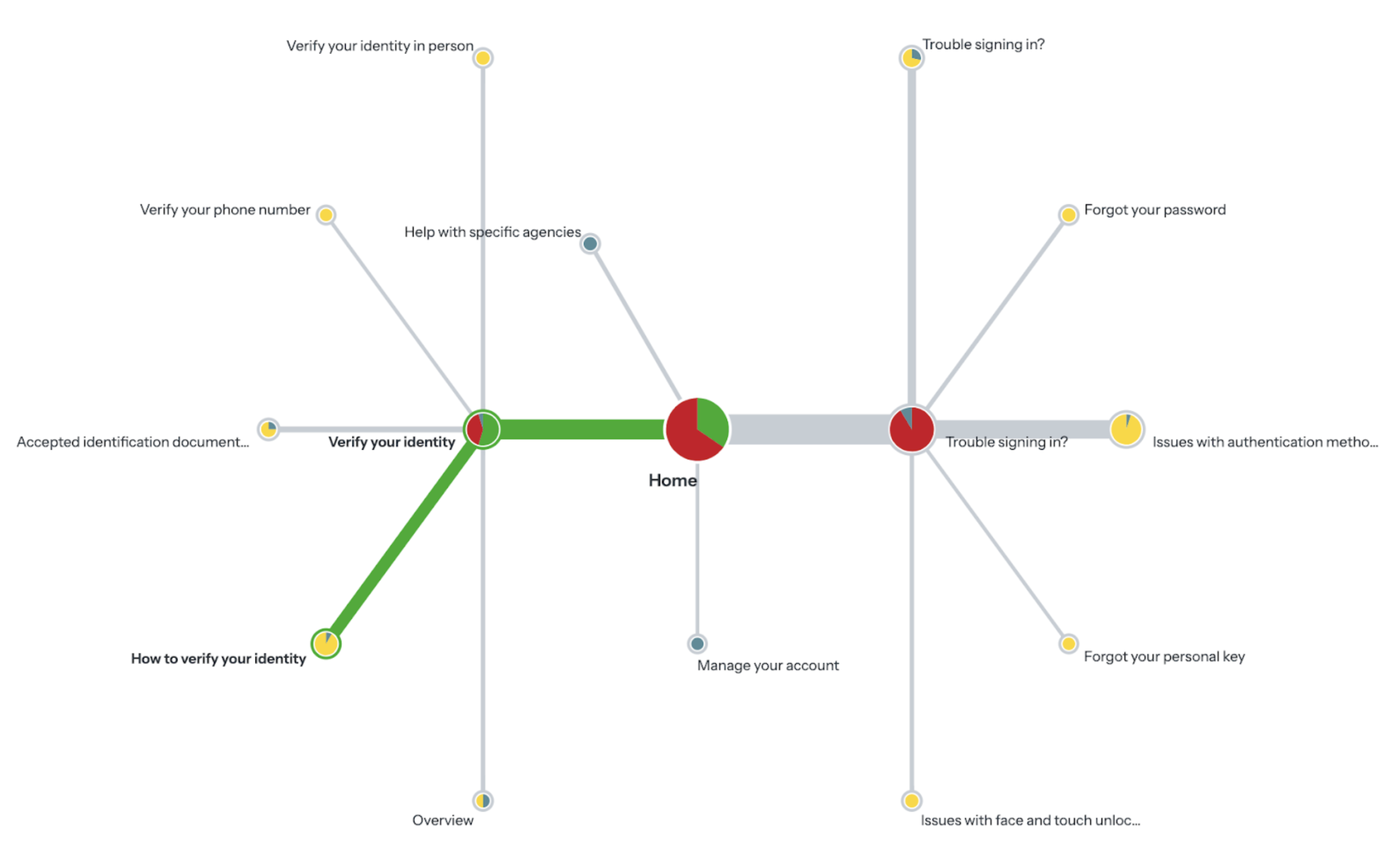 Tree-test results diagram